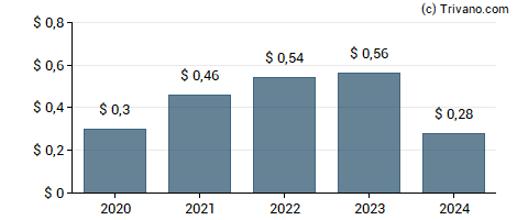 Dividend van Superior Group of Companies Inc..