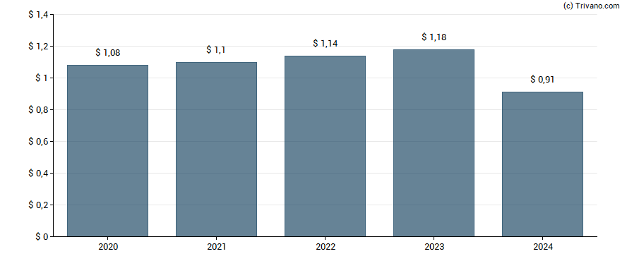 Dividend van Stock Yards Bancorp Inc