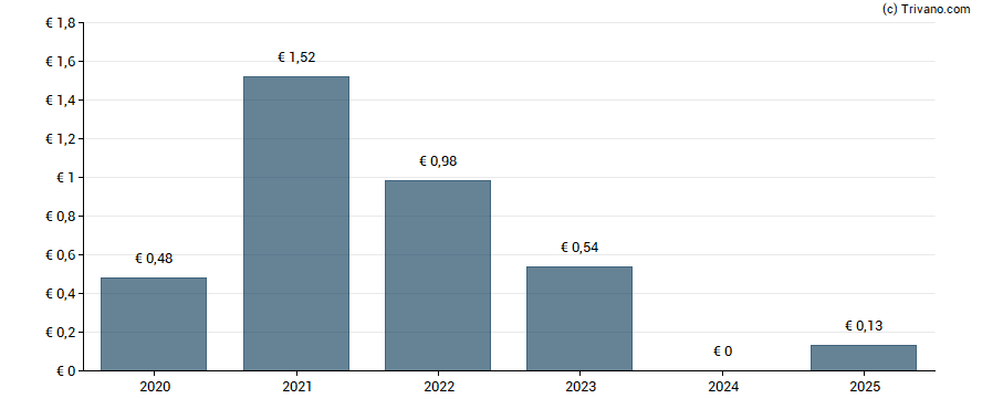 Dividend van Compagnie Chargeurs Invest	