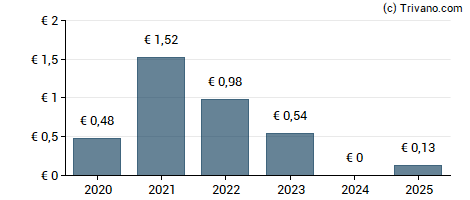 Dividend van Compagnie Chargeurs Invest	
