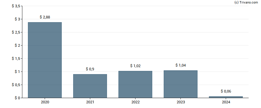 Dividend van TTEC Holdings Inc