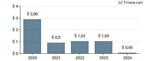 Dividend van TTEC Holdings Inc