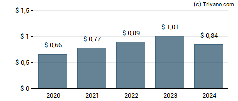 Dividend van Tetra Tech, Inc.