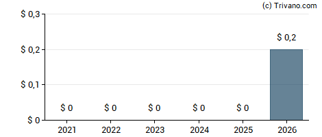 Dividend van Texas Capital Bancshares, Inc.