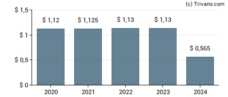 Dividend van TFS Financial Corporation