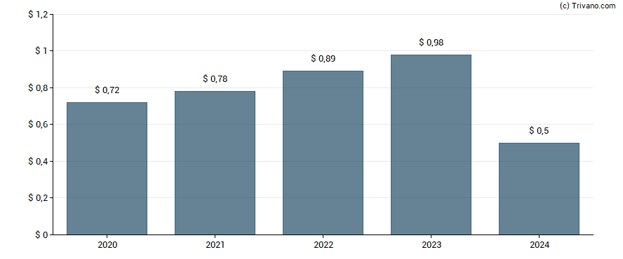 Dividend van Townebank Portsmouth VA