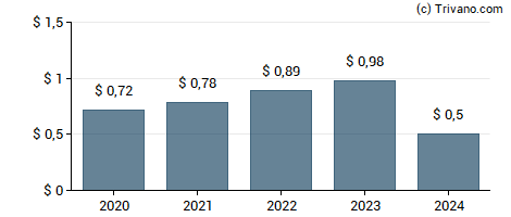 Dividend van Townebank Portsmouth VA