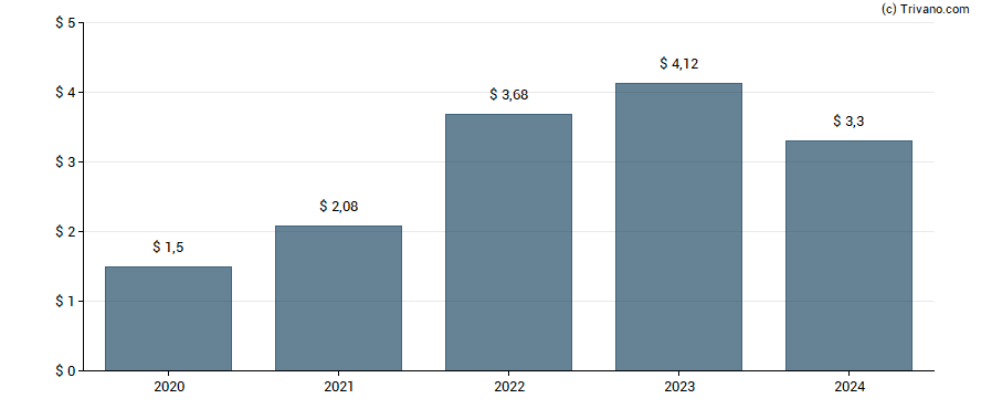 Dividend van Tractor Supply Co.