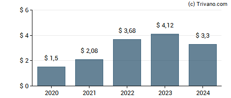 Dividend van Tractor Supply Co.