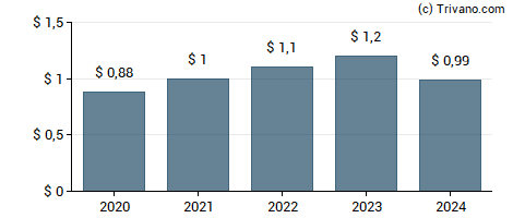 Dividend van Trico Bancshares