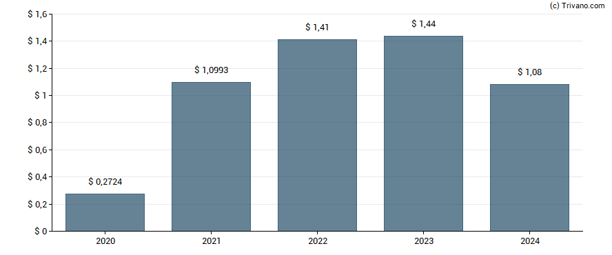 Dividend van Trustco Bank Corp.