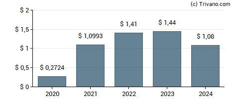 Dividend van Trustco Bank Corp.