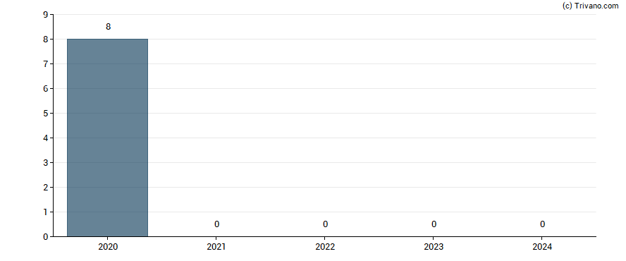 Dividend van Cofidur SA