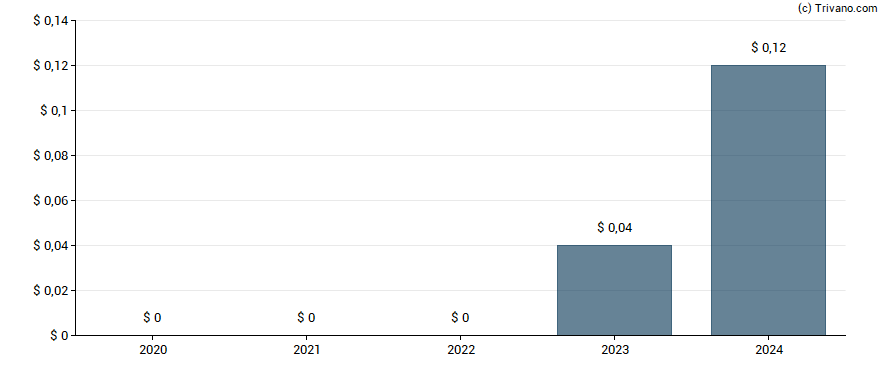 Dividend van Twin Disc Incorporated