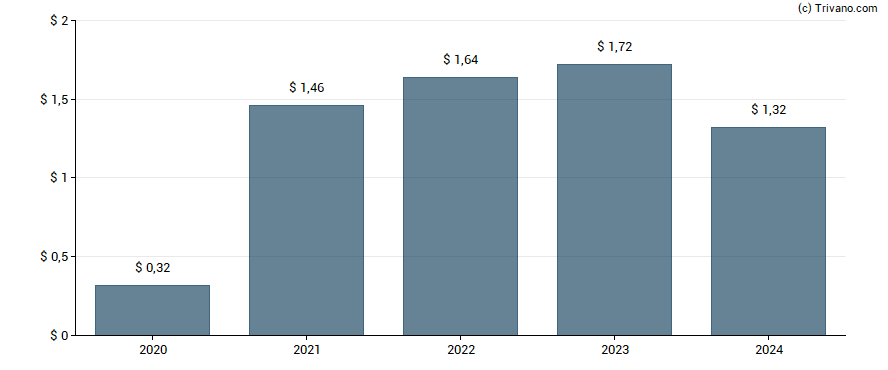 Dividend van U.S. Physical Therapy, Inc.