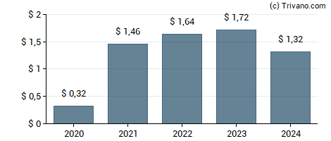 Dividend van U.S. Physical Therapy, Inc.