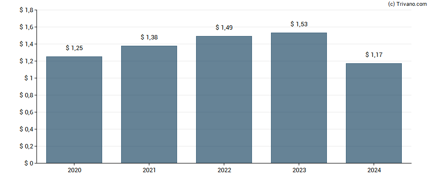 Dividend van UMB Financial Corp.