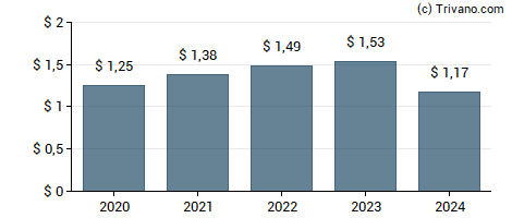 Dividend van UMB Financial Corp.