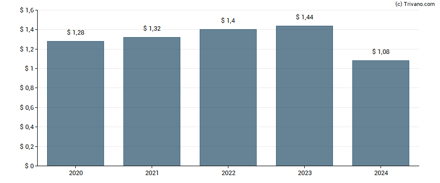 Dividend van Union Bankshares, Inc.