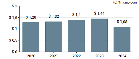 Dividend van Union Bankshares, Inc.