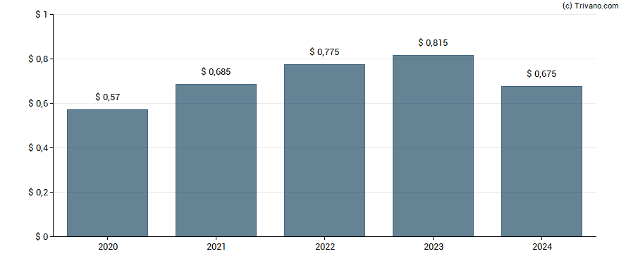 Dividend van United Bancorp, Inc. (Martins Ferry, OH)