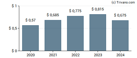 Dividend van United Bancorp, Inc. (Martins Ferry, OH)