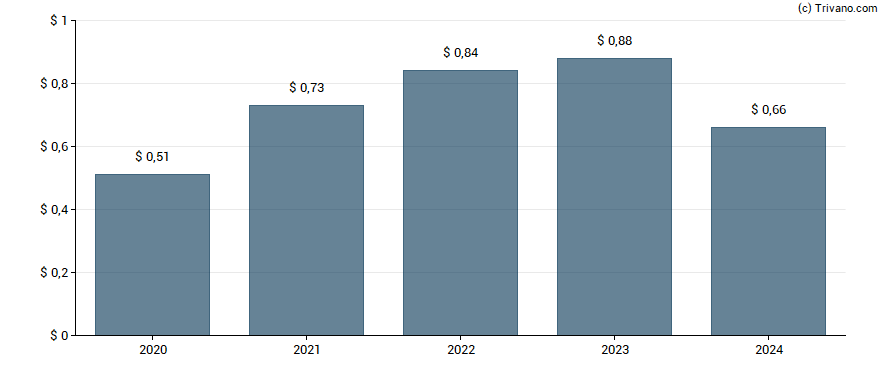 Dividend van United Bancshares Inc. (OH)