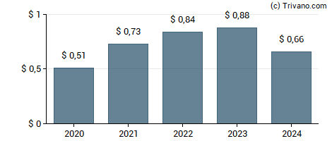 Dividend van United Bancshares Inc. (OH)