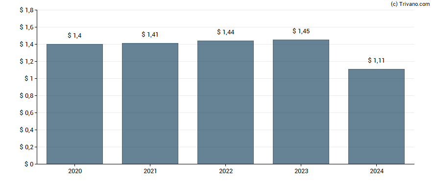 Dividend van United Bankshares, Inc.