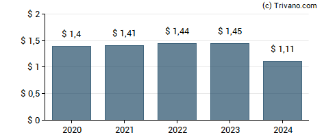 Dividend van United Bankshares, Inc.