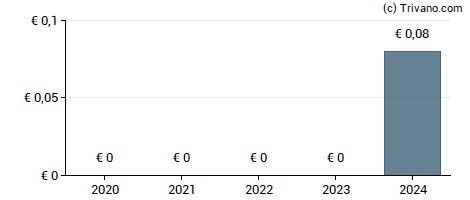 Dividend van Coheris