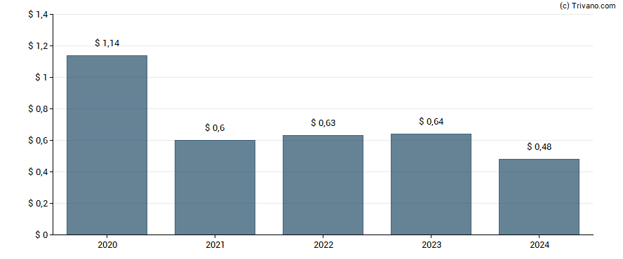 Dividend van United Fire Group Inc