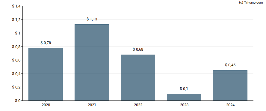 Dividend van United-Guardian, Inc.