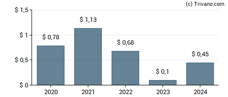 Dividend van United-Guardian, Inc.