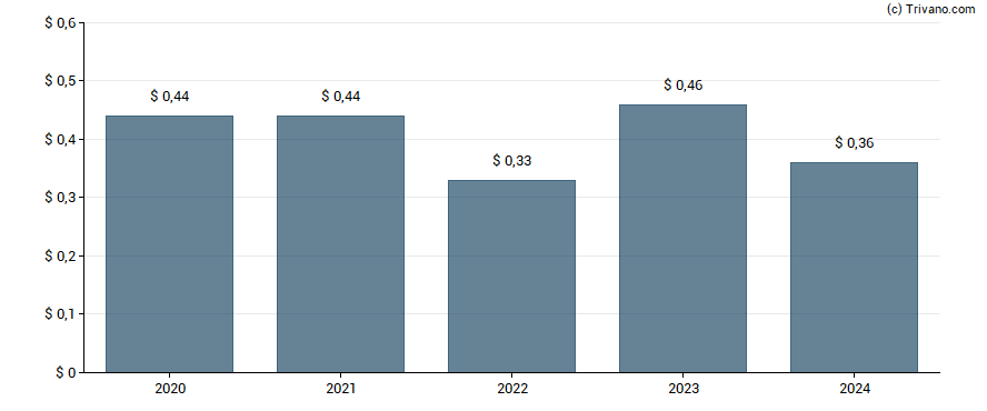 Dividend van United Security Bancshares (CA)