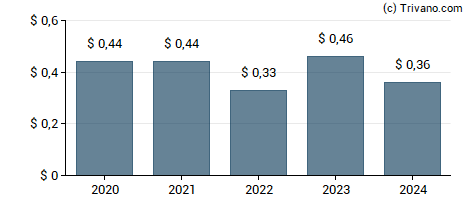 Dividend van United Security Bancshares (CA)