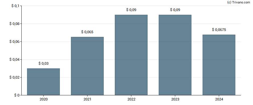 Dividend van U.S. Global Investors, Inc.