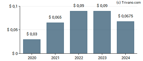 Dividend van U.S. Global Investors, Inc.