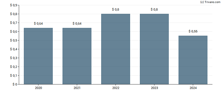 Dividend van United States Lime & Minerals Inc.