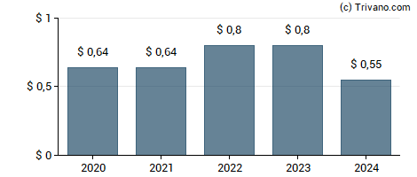 Dividend van United States Lime & Minerals Inc.