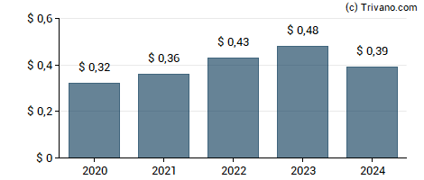 Dividend van Unity Bancorp, Inc.