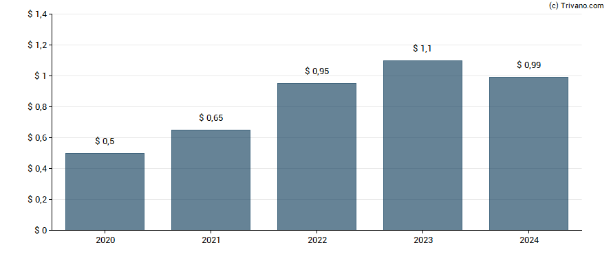 Dividend van UFP Industries Inc