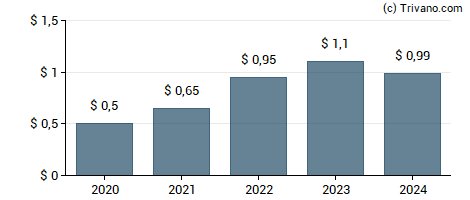 Dividend van UFP Industries Inc