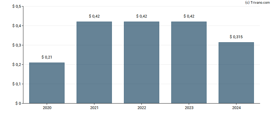 Dividend van Universal Logistics Holdings Inc