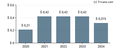 Dividend van Universal Logistics Holdings Inc