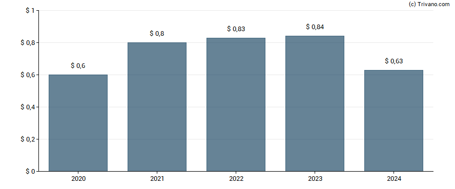 Dividend van Univest Financial Corp