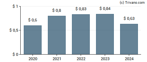 Dividend van Univest Financial Corp