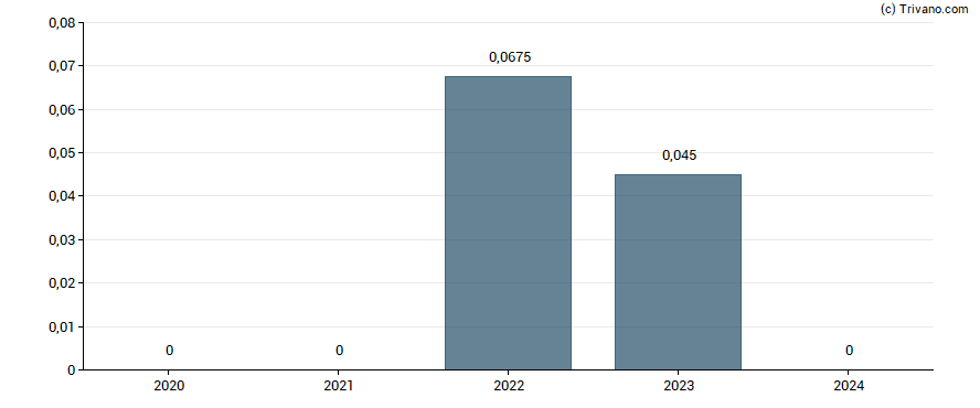 Dividend van U.S. Energy Corp.