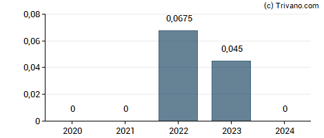 Dividend van U.S. Energy Corp.