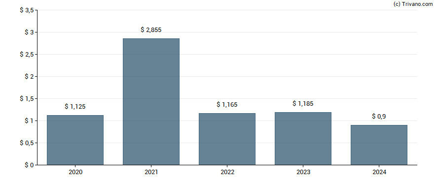 Dividend van Utah Medical Products, Inc.